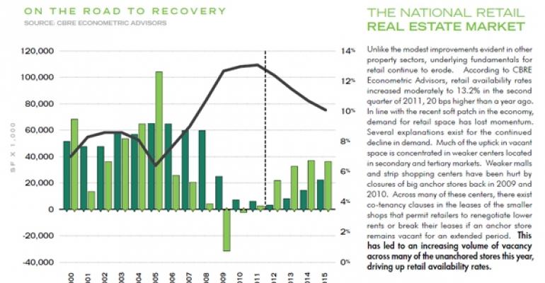 CBRE Report: Retailers Cautious But Confident About the Future