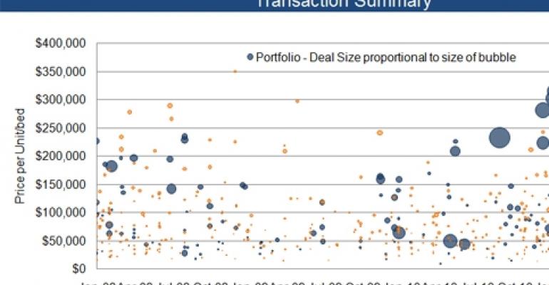 New Research Sheds Light on Seniors Housing Transaction Volume