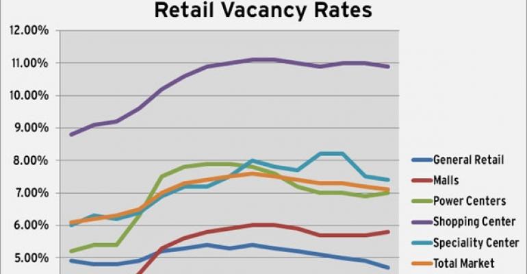 CoStar&#039;s Q3 Retail Vacancy Figures