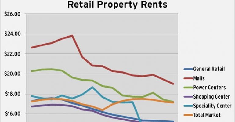 CoStar&#039;s Q3 Retail Rent Figures