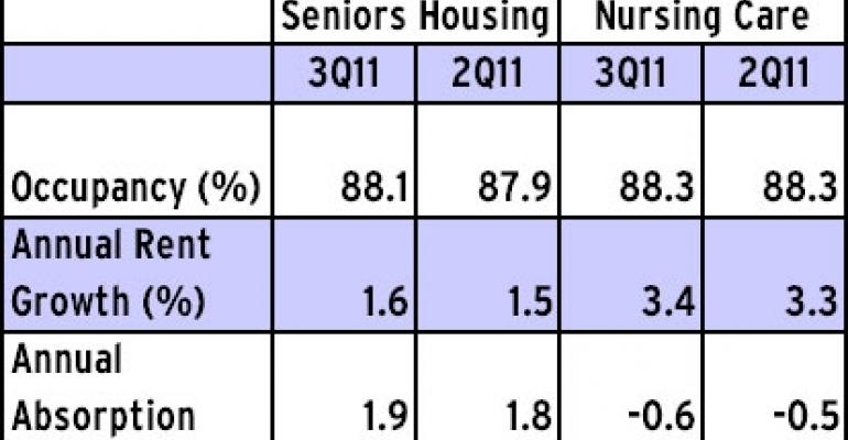 Seniors Housing Continues Recovery in Third Quarter
