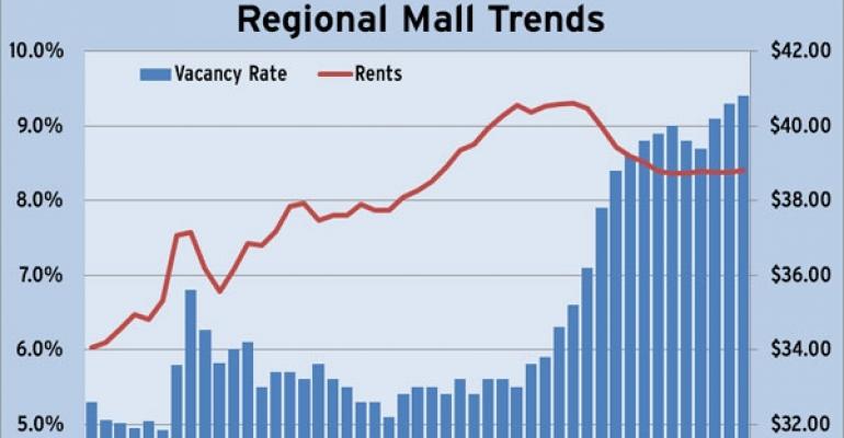 Reis Q3 Regional Mall Trends