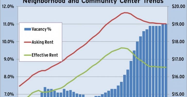 Reis Q3 Shopping Center Trends