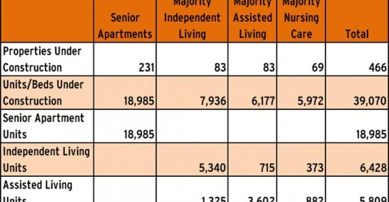 Glimmers of Recovery in New Seniors Construction Report