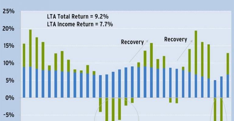 Commercial Real Estate Weathers Turbulent Times