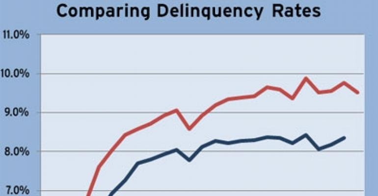 CMBS Delinquencies in the “Calm Before the Storm”