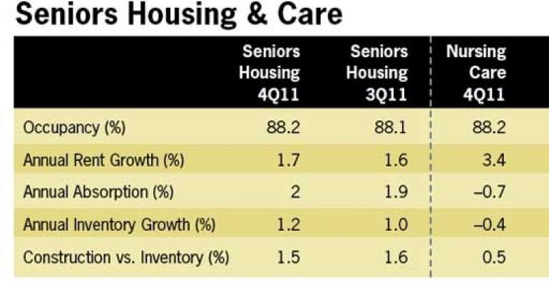 Seniors Housing Continues Gradual Recovery