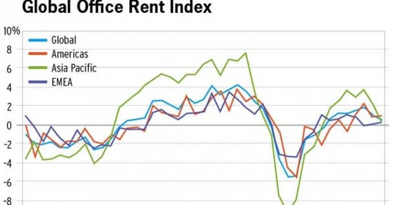 CBRE Global Office Rent and Value Indices Show Gains