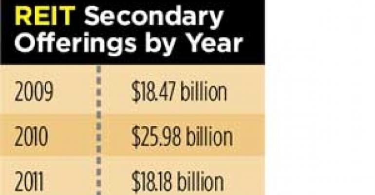 REIT Secondary Offering Activity Remains Strong