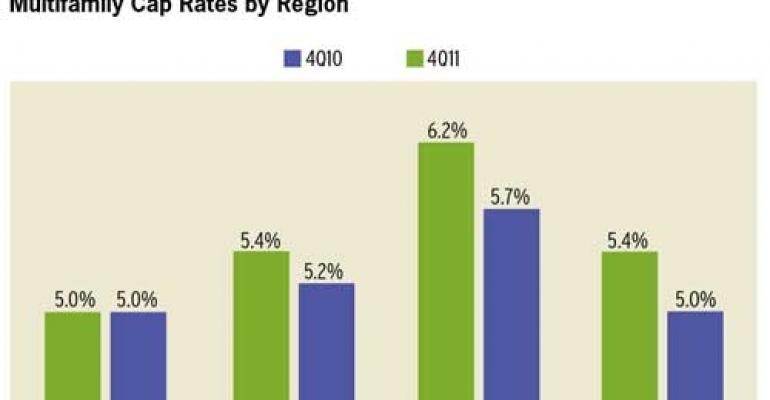 U.S. Metro Multifamily Cap Rates Decline