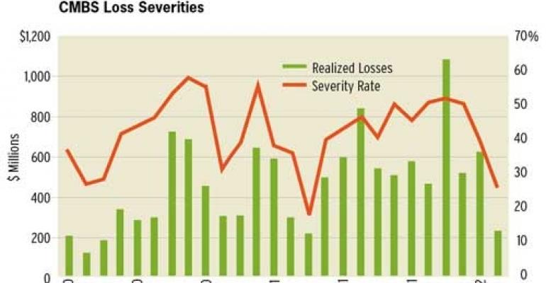 Trepp Loss Analysis Shows Plunge in Volume, Severity Readings