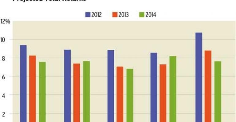 PREA Survey: Investors Expect Returns of 9.3% in 2012