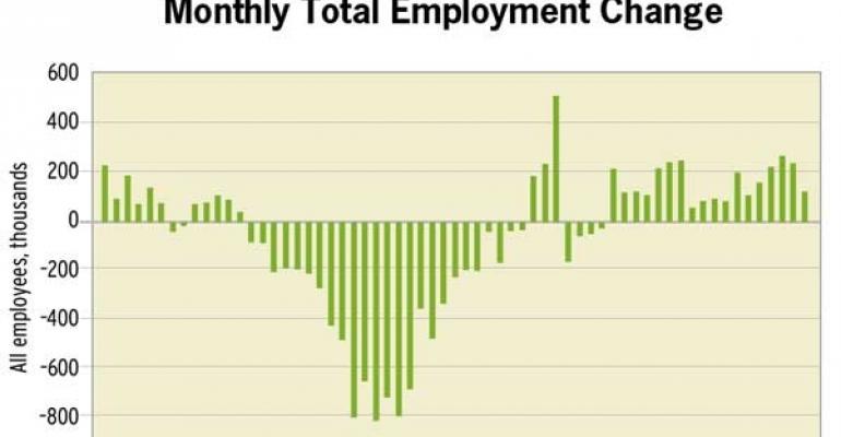 The Early Phase of Real Estate Recovery