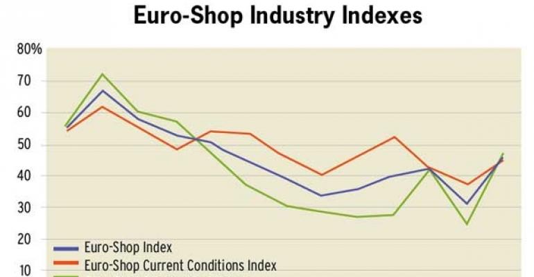 Mood of European Shopping Center Owners Improves