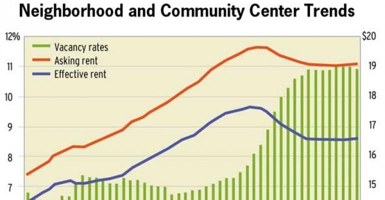 Retail Real Estate Fundamentals Show Modest Gains in the First Quarter