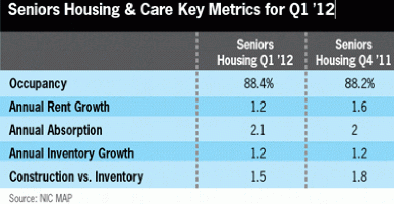 Seniors Housing Occupancy Continues Modest Recovery