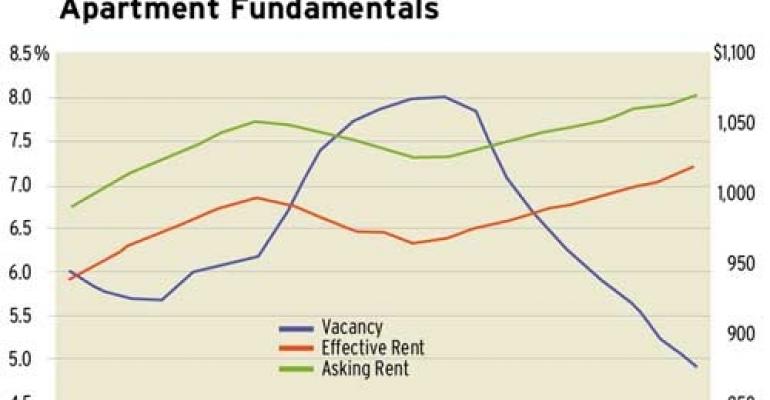 Reis: Apartment Vacancies Drop Below 5 percent