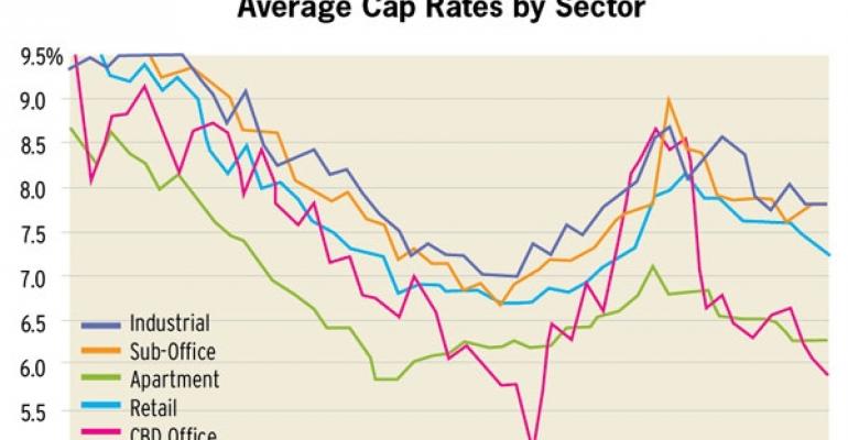 Investors Pay Top Dollar, Cap Rates Continue Falling