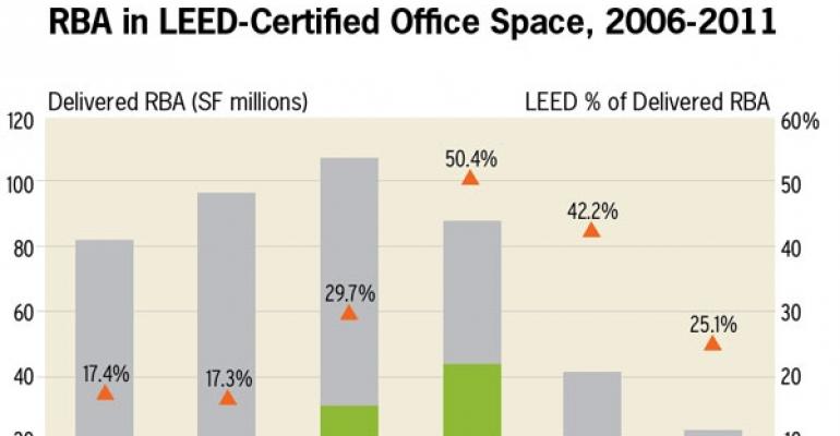 Tenants Favor LEED Office Space, CoStar Study Shows