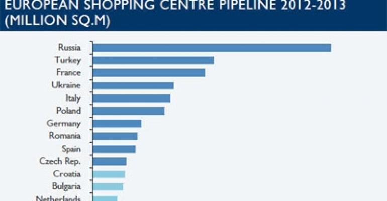 Demand for Flagship Retail Locations Pushes Rents in Prime European Markets