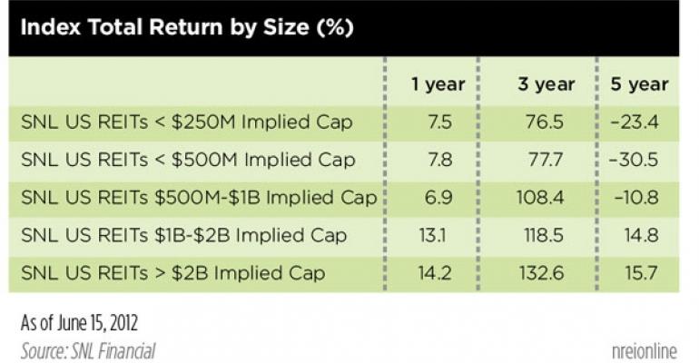 When it Comes to REITs, Is Bigger Really Better?