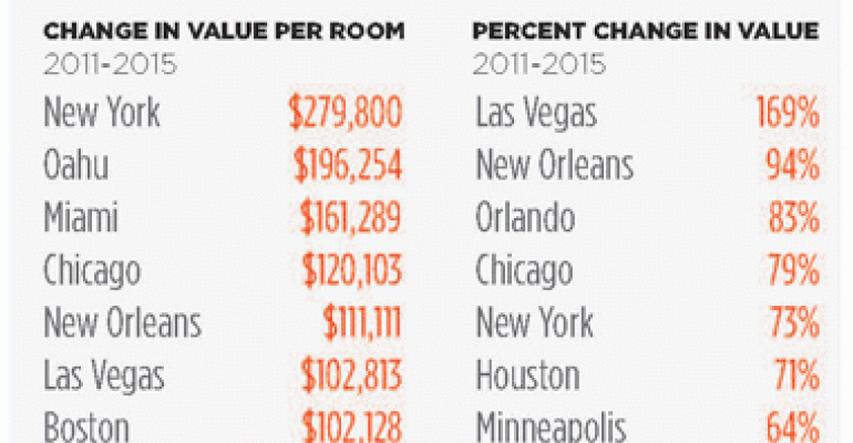 Hotel Values Continue Robust Recovery