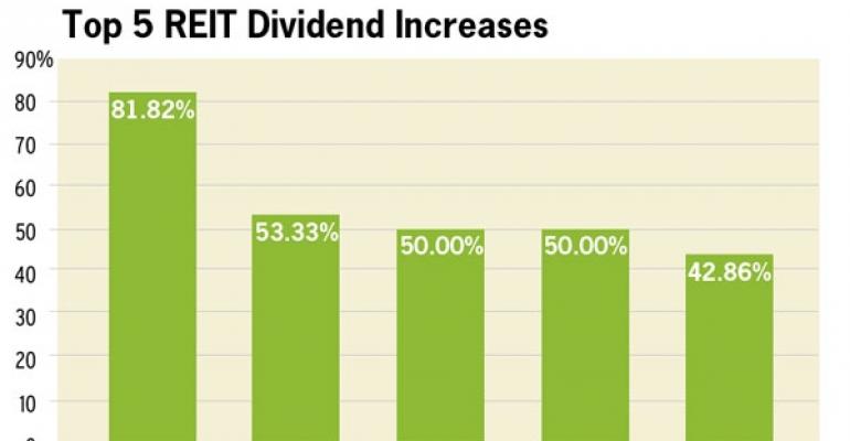 More REIT Dividend Increases Coming