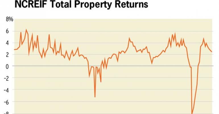 Several Price Indices Show CRE Values on the Rise