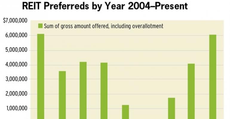 Demand for Preferred Stock Perks Up