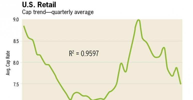 Retail Cap Rates Hit Four-Year Low