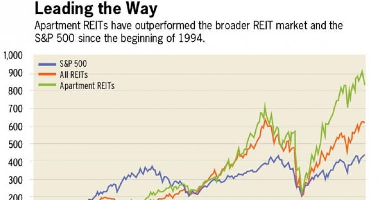 Apartment REITs Are Outperforming, Says Moody&#039;s Report