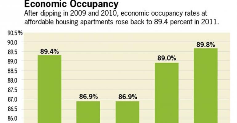 Affordable Housing Market Going Strong, Says RubinBrown Report
