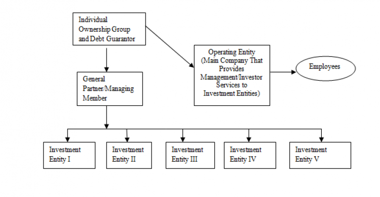 Creating Enterprise Value in Commercial Real Estate Organizations