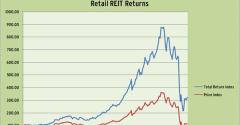 Retail REITs Continue Climb From March Lows