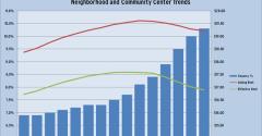 Retail Real Estate Fundamentals Continued to Deteriorate in the Third Quarter