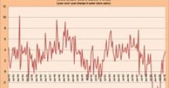 Pent-up Desire to Shop Drives Improved Sales Performance for U.S. Retailers
