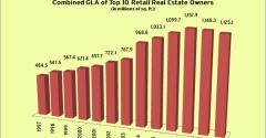 Largest Retail Real Estate Owners Control 1.1 Billion Square Feet