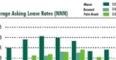 A Glimpse At Florida&#039;s Retail Climate