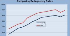 Delinquent CMBS Rate Comparison
