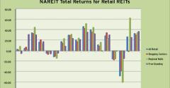 NAREIT Total Returns for Retail REITs in 2010