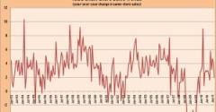 March Same-Store Sales Exceed Expectations