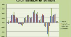 NAREIT Total Returns for Retail REITs in the Q1 2011