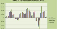 Retail REITs Post Gains in First Quarter