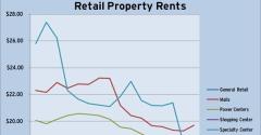 CoStar Retail Rents Through Q1 2011