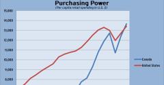 Canada Retail Spending Power on Par with U.S.