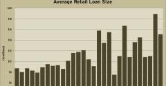 Average Quarterly Retail Loan Sizes Through Q1 2011