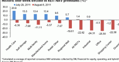 Dramatic Buying Opportunity for REIT Stocks?
