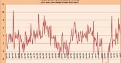 Discounts Drive July Same-Store Sales Gains