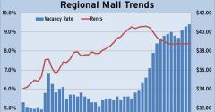 Reis Q3 Regional Mall Trends