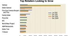 Store Opening Plans Reach Four-Year High, Report Claims